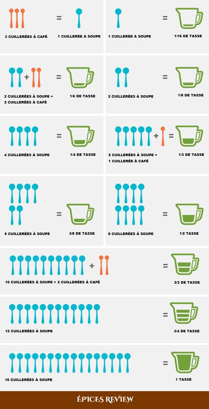 Combien de cuillerées à soupe dans une tasse - infographie